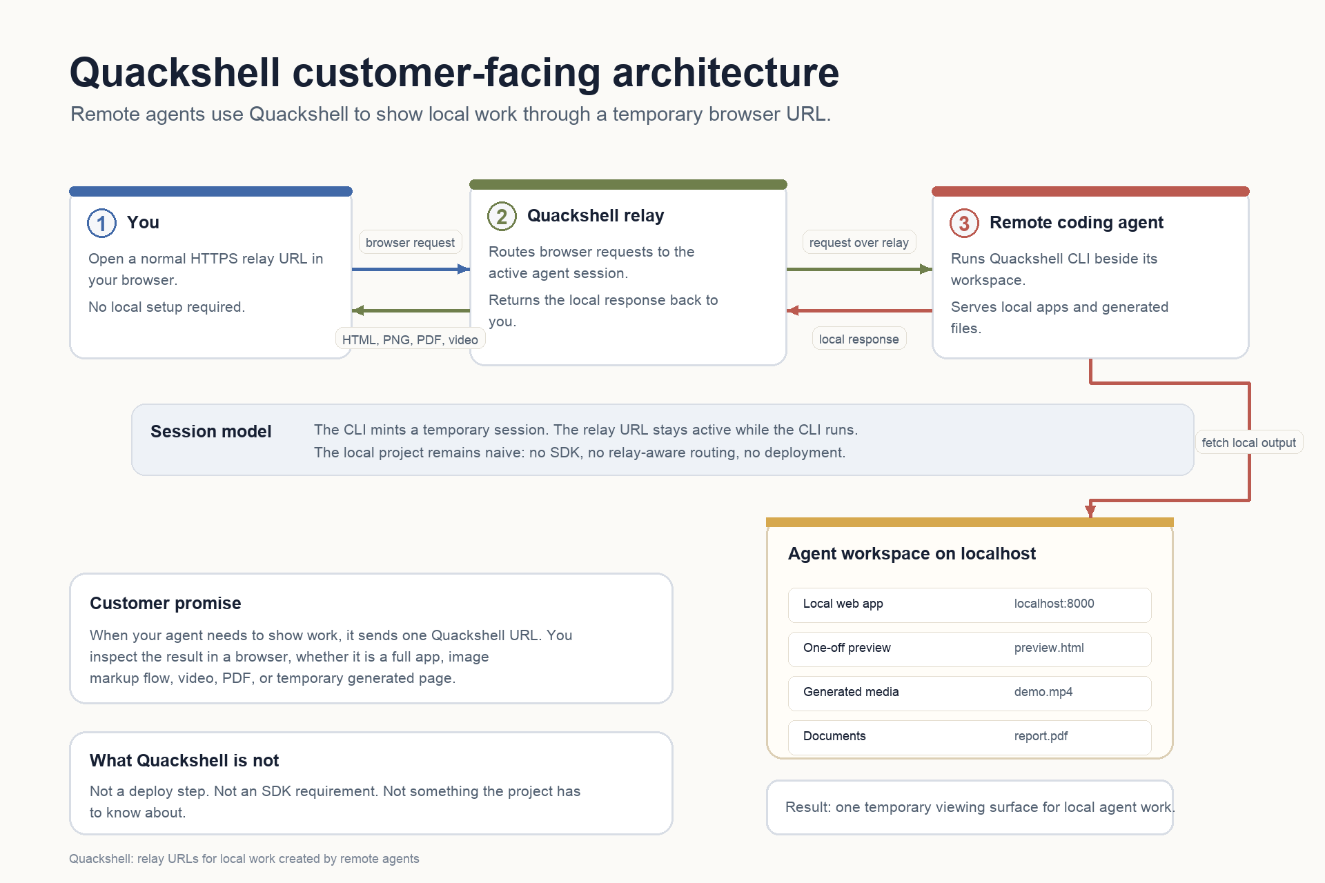 Quackshell architecture diagram showing browser requests, relay services, WebSocket routing, and localhost